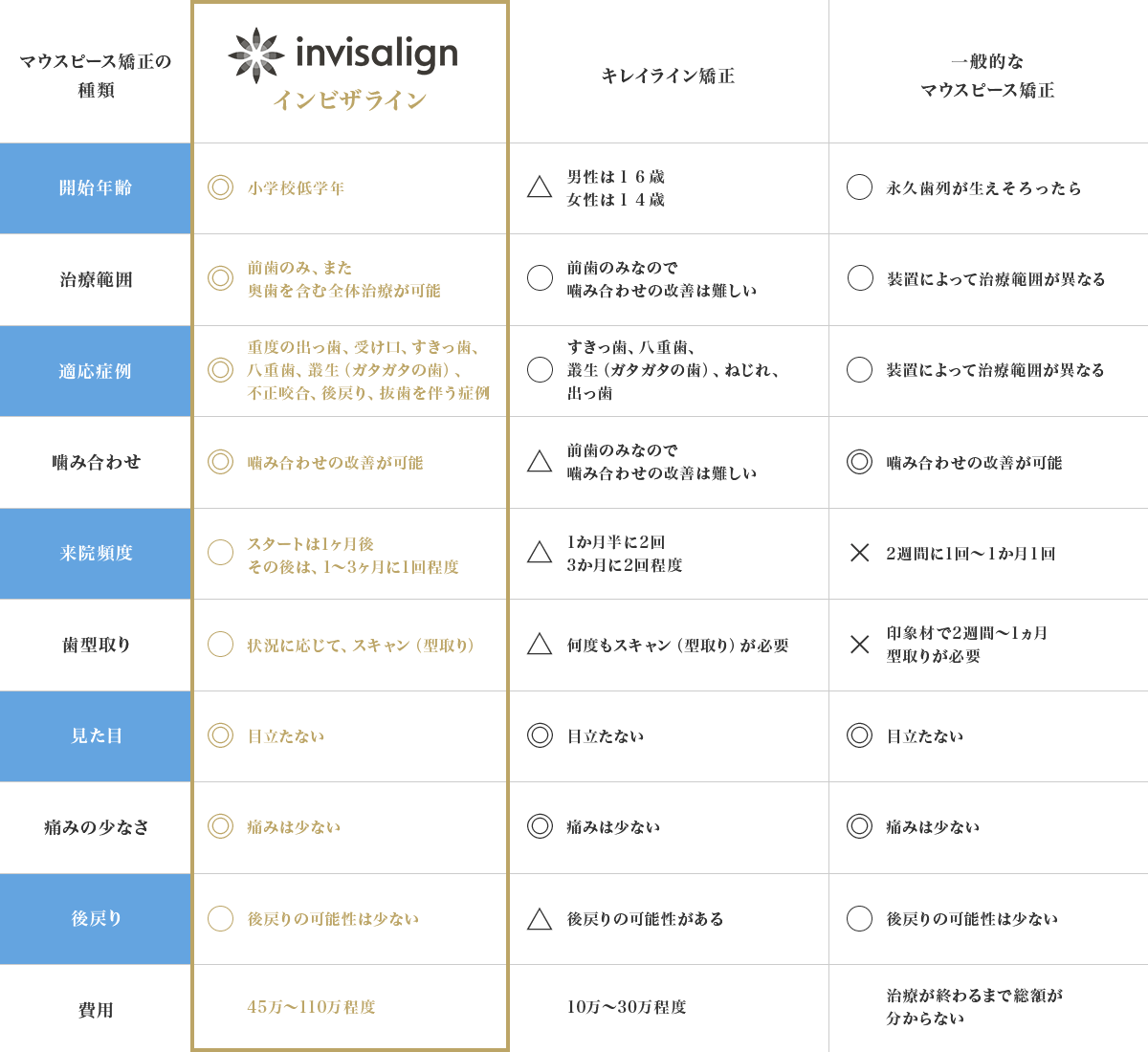 インビザラインと その他のマウスピース矯正との違い