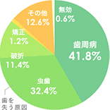 歯周病41.8%虫歯32.8%破折11.4%矯正1.2%その他12.6%