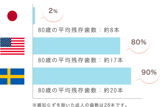 日本人80歳の平均残存歯数約8本、アメリカ人80歳の平均残存歯数17本、スウェーデン人80歳の平均残存歯数20本
